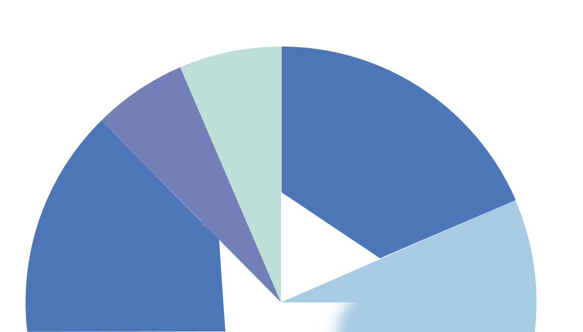 pie chart